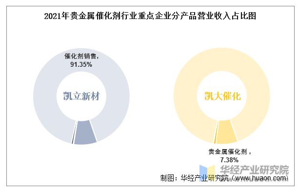 必威中国贵金属催化剂行业重点企业洞析：凯立新材VS凯大催化「图」(图6)