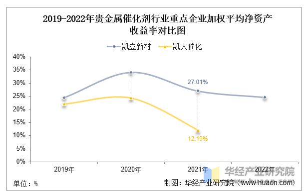 必威中国贵金属催化剂行业重点企业洞析：凯立新材VS凯大催化「图」(图8)