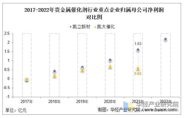 必威中国贵金属催化剂行业重点企业洞析：凯立新材VS凯大催化「图」(图7)