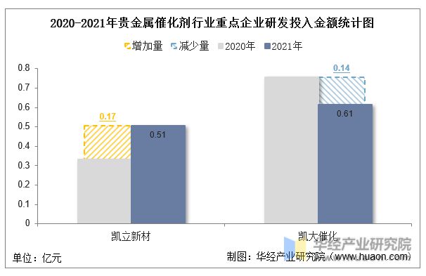 必威中国贵金属催化剂行业重点企业洞析：凯立新材VS凯大催化「图」(图9)