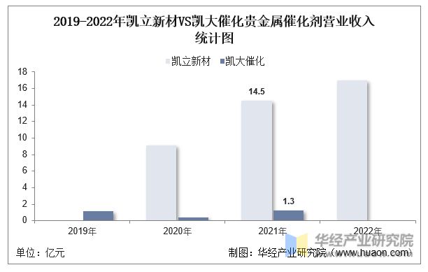 必威中国贵金属催化剂行业重点企业洞析：凯立新材VS凯大催化「图」(图10)