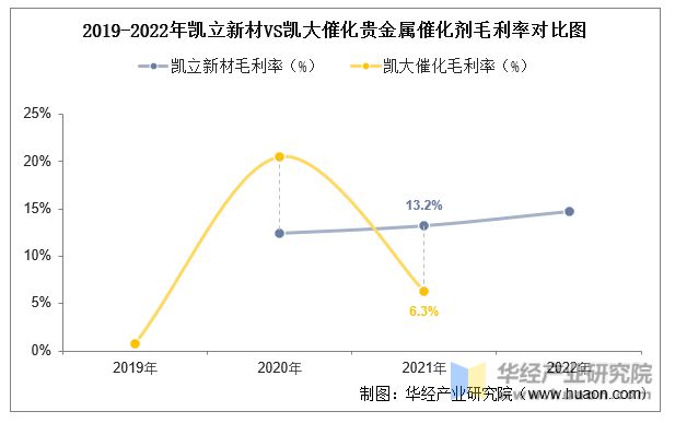 必威中国贵金属催化剂行业重点企业洞析：凯立新材VS凯大催化「图」(图12)