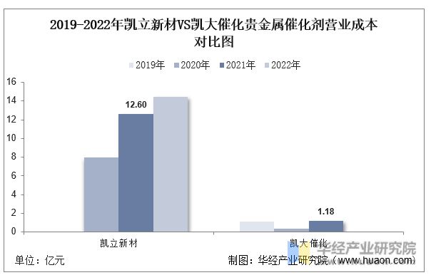 必威中国贵金属催化剂行业重点企业洞析：凯立新材VS凯大催化「图」(图11)