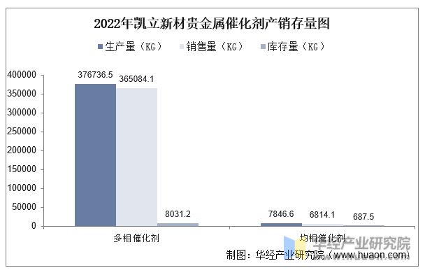 必威中国贵金属催化剂行业重点企业洞析：凯立新材VS凯大催化「图」(图13)