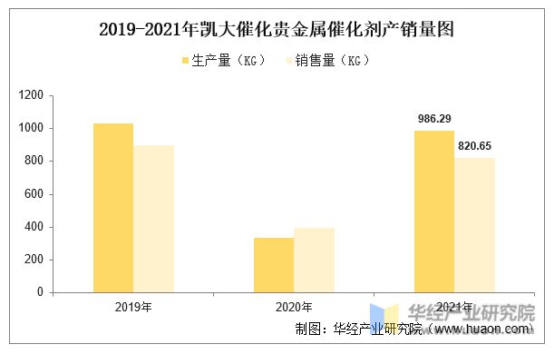 必威中国贵金属催化剂行业重点企业洞析：凯立新材VS凯大催化「图」(图14)