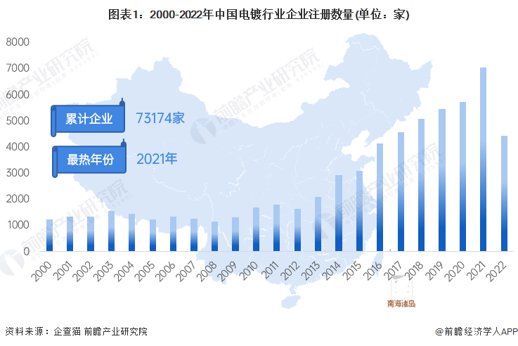 必威收藏！《2022年中国电镀企业大数据全景图谱》(附企业数量、企业竞争、企业投(图1)