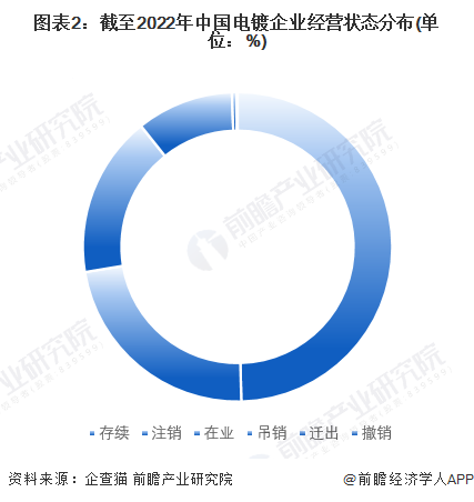 必威收藏！《2022年中国电镀企业大数据全景图谱》(附企业数量、企业竞争、企业投(图2)