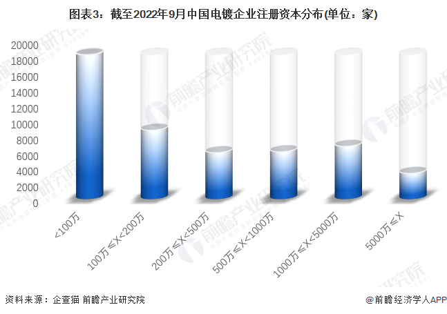 必威收藏！《2022年中国电镀企业大数据全景图谱》(附企业数量、企业竞争、企业投(图3)