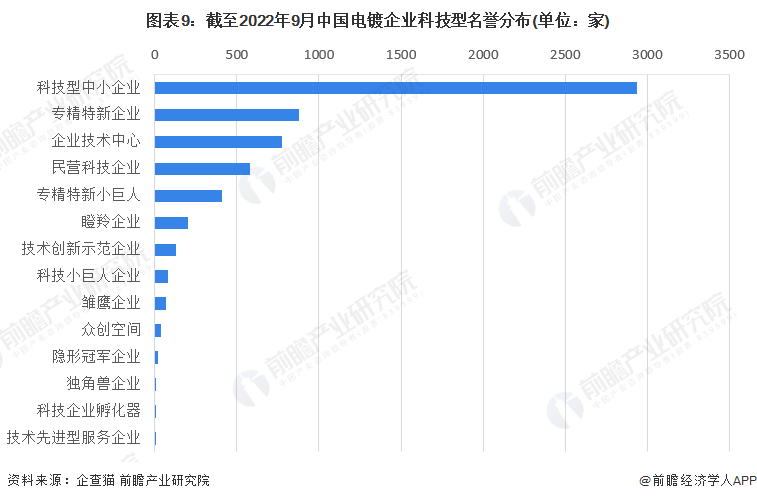 必威收藏！《2022年中国电镀企业大数据全景图谱》(附企业数量、企业竞争、企业投(图9)