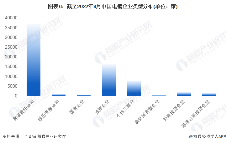 必威收藏！《2022年中国电镀企业大数据全景图谱》(附企业数量、企业竞争、企业投(图6)