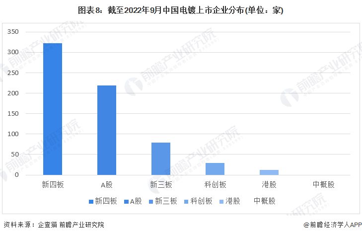 必威收藏！《2022年中国电镀企业大数据全景图谱》(附企业数量、企业竞争、企业投(图8)