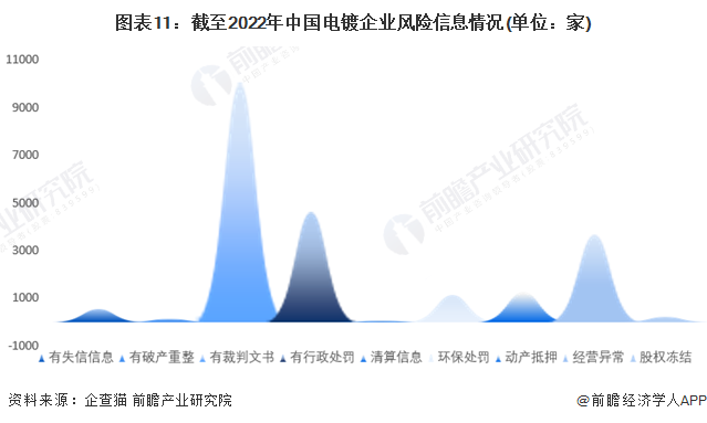 必威收藏！《2022年中国电镀企业大数据全景图谱》(附企业数量、企业竞争、企业投(图11)