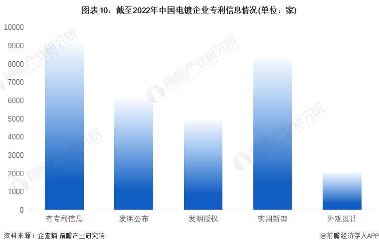 必威收藏！《2022年中国电镀企业大数据全景图谱》(附企业数量、企业竞争、企业投(图10)