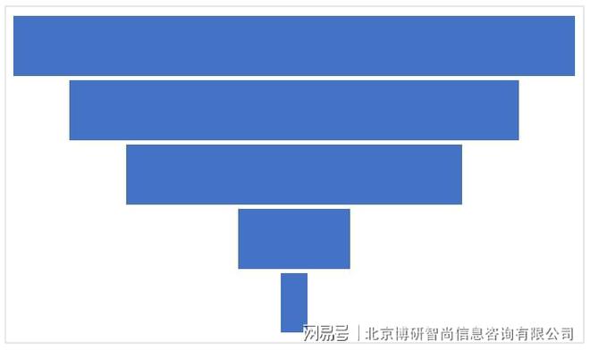 必威·「BetWay」官方网站2024-2030年中国燃气熔铝炉行业市场竞争态势(图5)