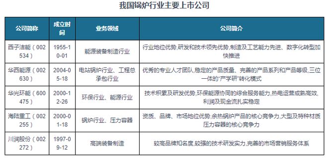 必威中国锅炉行业发展现状调研与投资战略预测报告（2024-2031年）(图3)