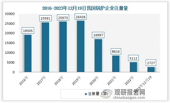 必威中国锅炉行业发展现状调研与投资战略预测报告（2024-2031年）(图2)