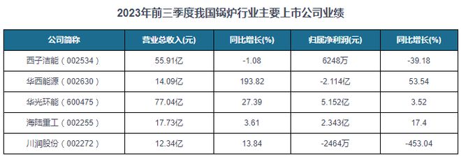 必威中国锅炉行业发展现状调研与投资战略预测报告（2024-2031年）(图4)