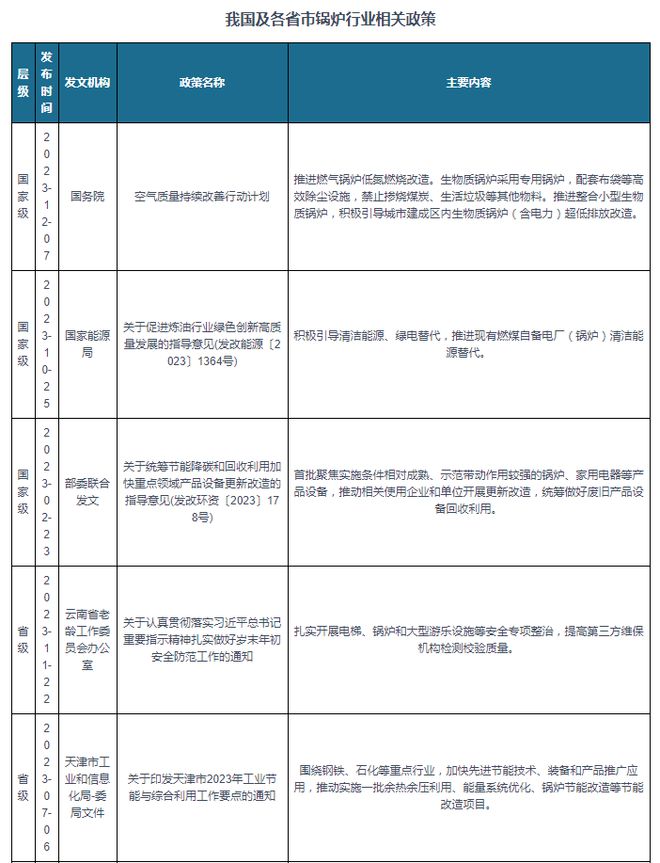 必威中国锅炉行业发展现状调研与投资战略预测报告（2024-2031年）(图7)