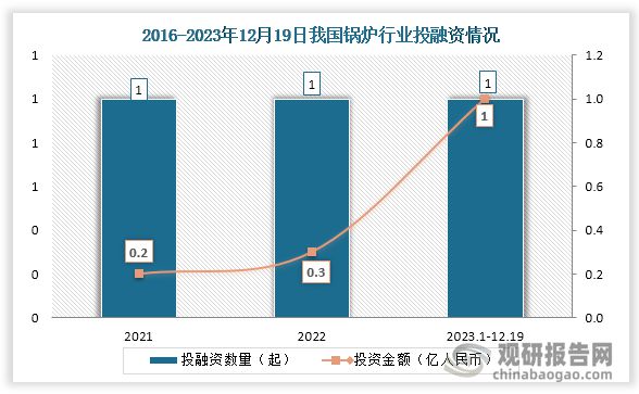 必威中国锅炉行业发展现状调研与投资战略预测报告（2024-2031年）(图5)