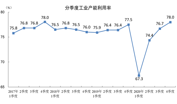 必威·「BetWay」官方网站国家统计局：2020年四季度全国工业产能利用率为7(图1)