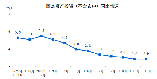 必威·「BetWay」官方网站2023年11月份规模以上工业增加值增长66%(图1)