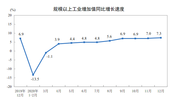 必威国家统计局：2020年12月份规模以上工业增加值增长73%(图1)