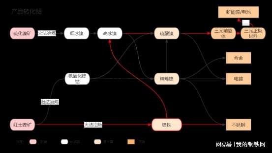 必威·「BetWay」官方网站镍产业链之镍铁详解（二）(图3)