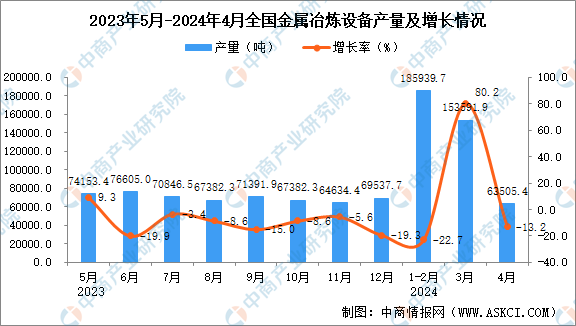 必威·「BetWay」官方网站2024年4月全国金属冶炼设备产量数据统计分析(图1)