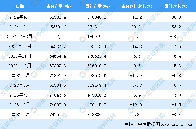 必威·「BetWay」官方网站2024年4月全国金属冶炼设备产量数据统计分析(图2)