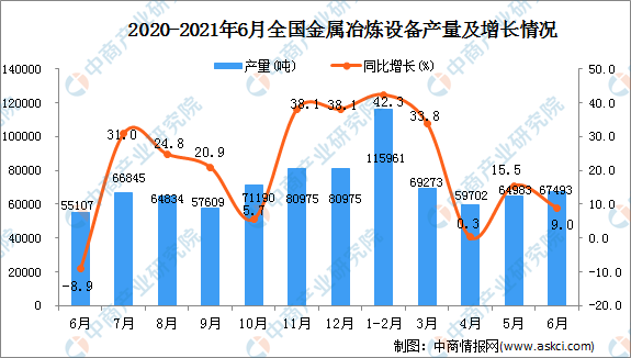 必威·「BetWay」官方网站2021年6月中国金属冶炼设备产量数据统计分析(图1)