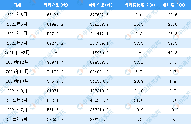 必威·「BetWay」官方网站2021年6月中国金属冶炼设备产量数据统计分析(图2)