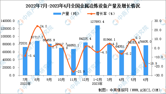 必威2023年6月全国金属冶炼设备产量数据统计分析(图1)