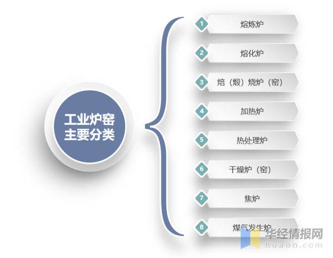 必威·「BetWay」官方网站2022年中国工业炉窑市场规模、产量、需求量及行业(图1)