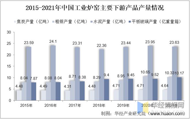 必威·「BetWay」官方网站2022年中国工业炉窑市场规模、产量、需求量及行业(图3)