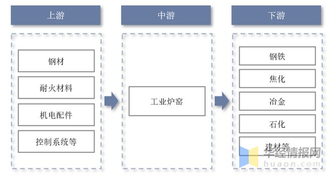 必威·「BetWay」官方网站2022年中国工业炉窑市场规模、产量、需求量及行业(图2)