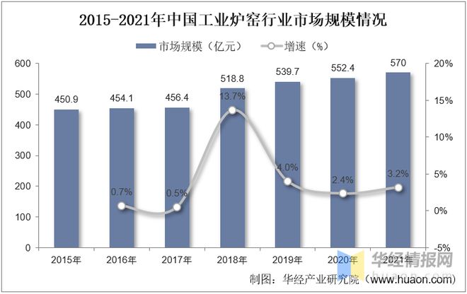 必威·「BetWay」官方网站2022年中国工业炉窑市场规模、产量、需求量及行业(图4)