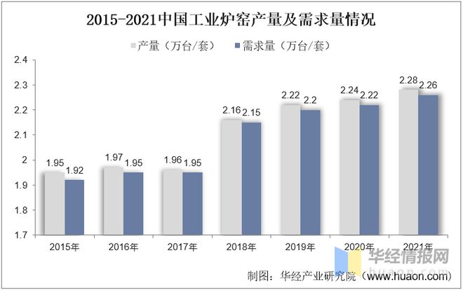 必威·「BetWay」官方网站2022年中国工业炉窑市场规模、产量、需求量及行业(图5)