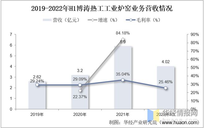 必威·「BetWay」官方网站2022年中国工业炉窑市场规模、产量、需求量及行业(图7)