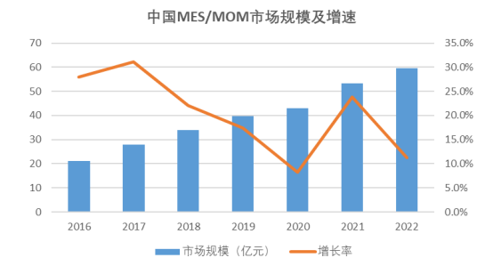 必威离散制造业MOM工业软件的发展难点和趋势(图2)