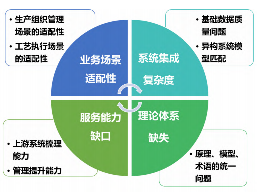 必威离散制造业MOM工业软件的发展难点和趋势(图3)