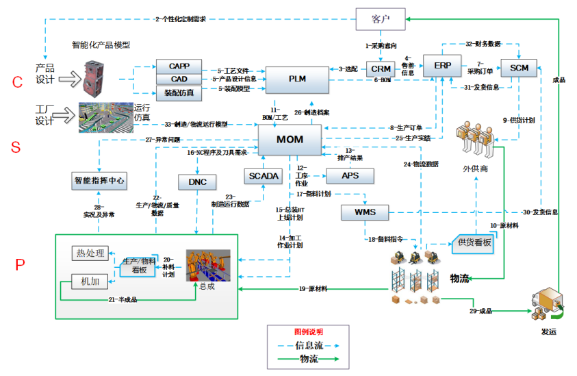 必威离散制造业MOM工业软件的发展难点和趋势(图5)