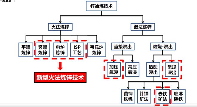 必威专家分享：中国锌冶炼工业技术创新与应用【SMM铅锌峰会】(图2)