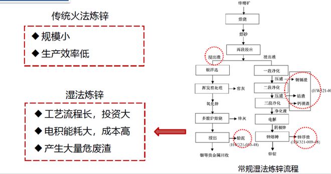 必威专家分享：中国锌冶炼工业技术创新与应用【SMM铅锌峰会】(图3)