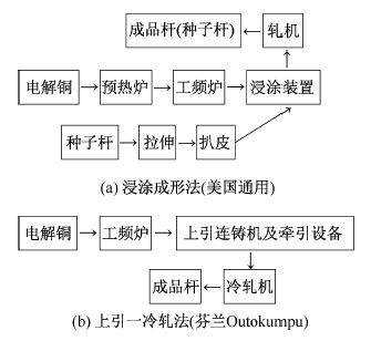 必威·「BetWay」官方网站一文读懂！如何更好利用导体铜及铜合金？(图2)