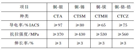 必威·「BetWay」官方网站一文读懂！如何更好利用导体铜及铜合金？(图6)