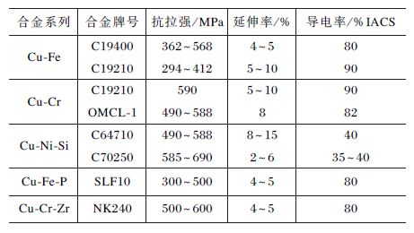 必威·「BetWay」官方网站一文读懂！如何更好利用导体铜及铜合金？(图8)