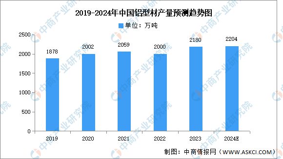 必威·「BetWay」官方网站2024年中国铝型材行业市场前景预测研究报告（简版(图3)