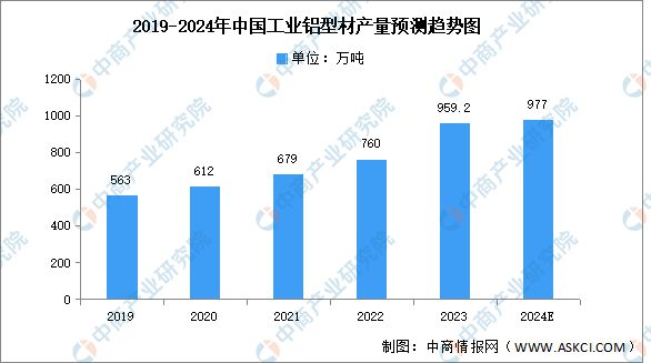 必威·「BetWay」官方网站2024年中国铝型材行业市场前景预测研究报告（简版(图6)