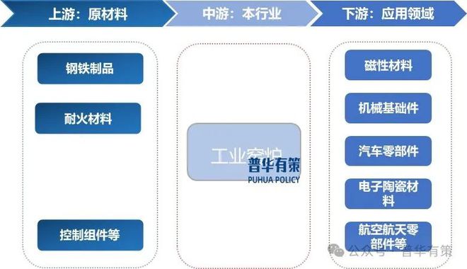 必威2024-2030年工业窑炉行业产业链细分产品调研及前景研究预测报告(图2)