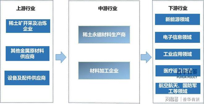 必威“双碳”目标下稀土永磁材料市场需求提升(图3)